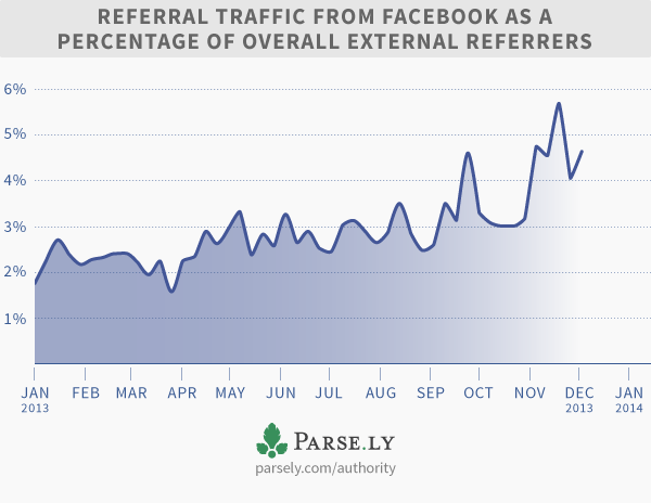 Facebook Referral Increase