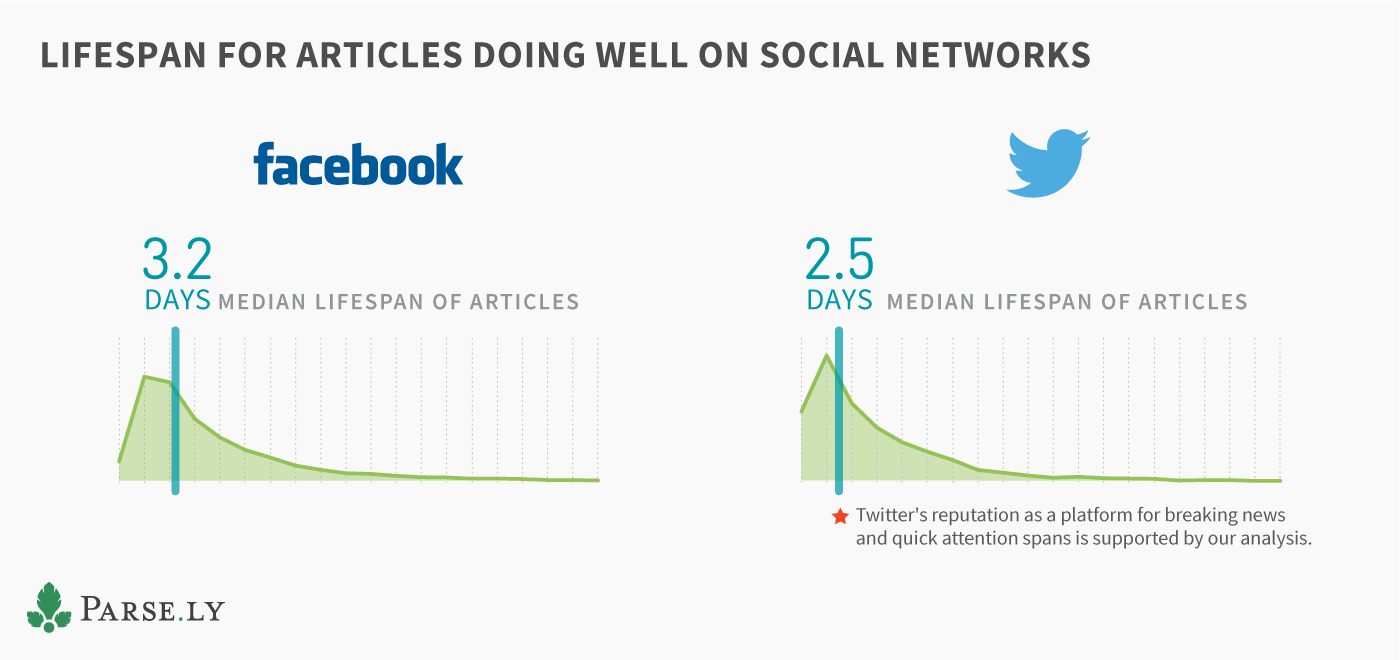 Article Lifespan Social Network Comparison