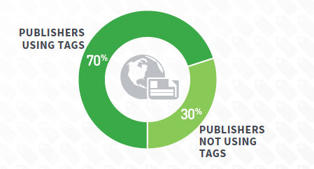 70 Percent of Publishers Use Tags