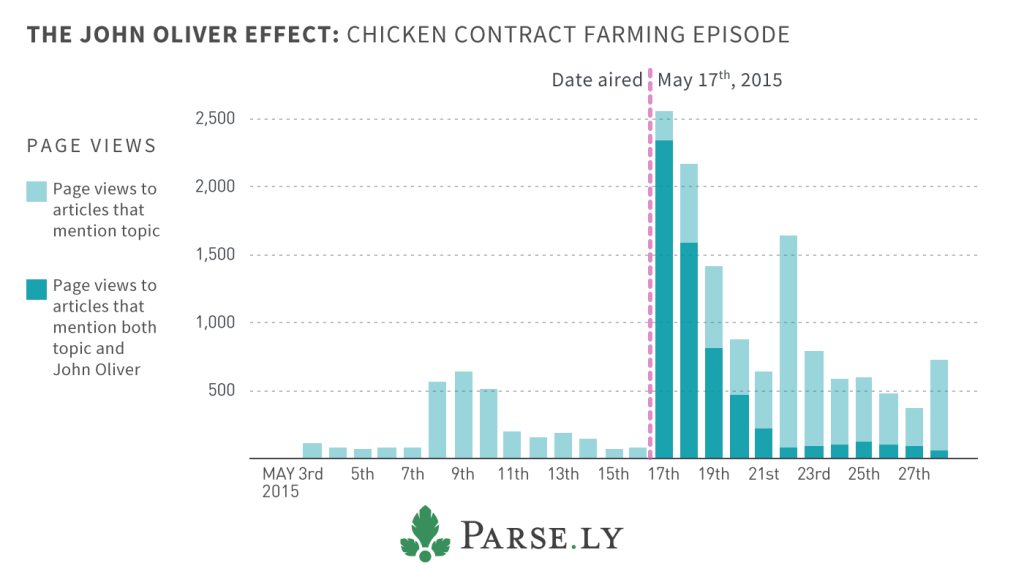 chicken farming, John Oliver, Parse.ly, data