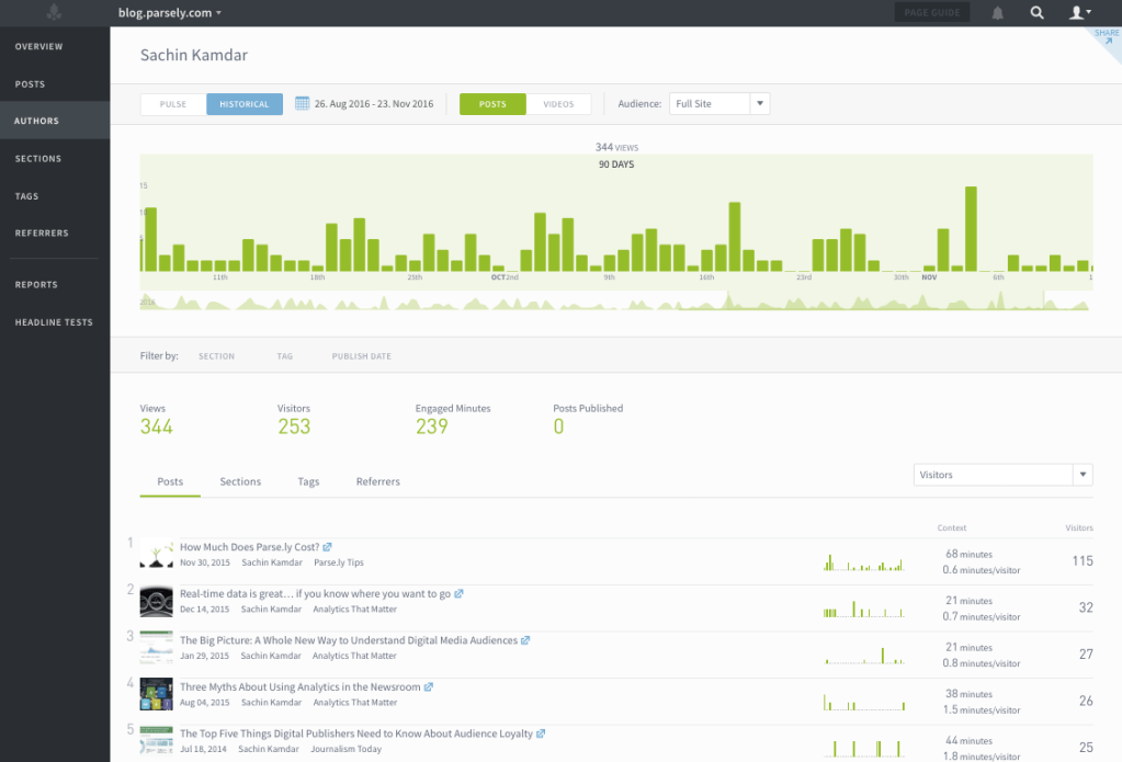audience data displayed on a Parse.ly author screen
