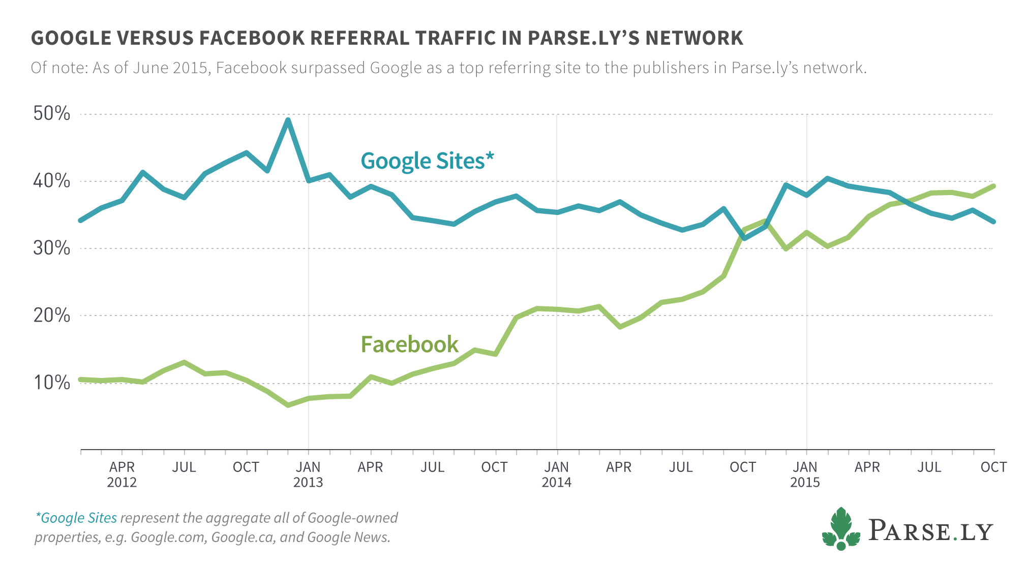 google-v-facebook-referral-traffic