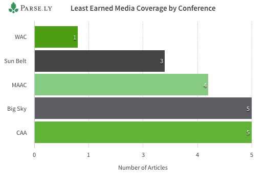 Least Earned Media by Conference