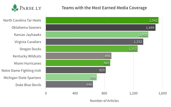 Most Earned Media Coverage