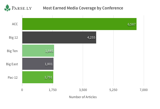 Most Earned Media by Conference