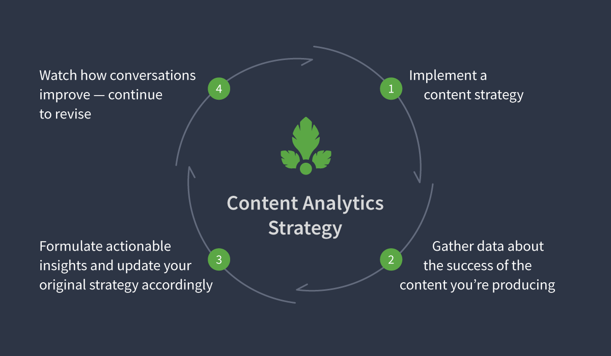 Content Stategy Cycle
