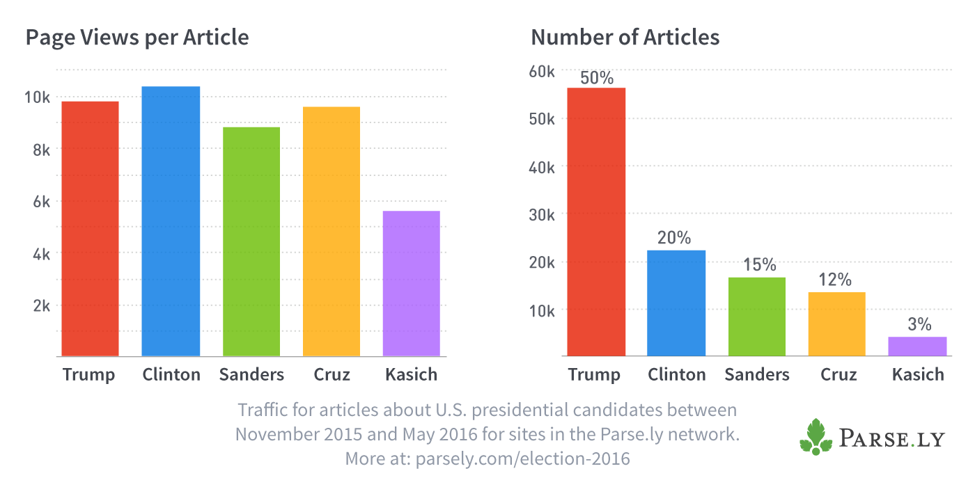 Page Views per Article for US Presidential Candidates
