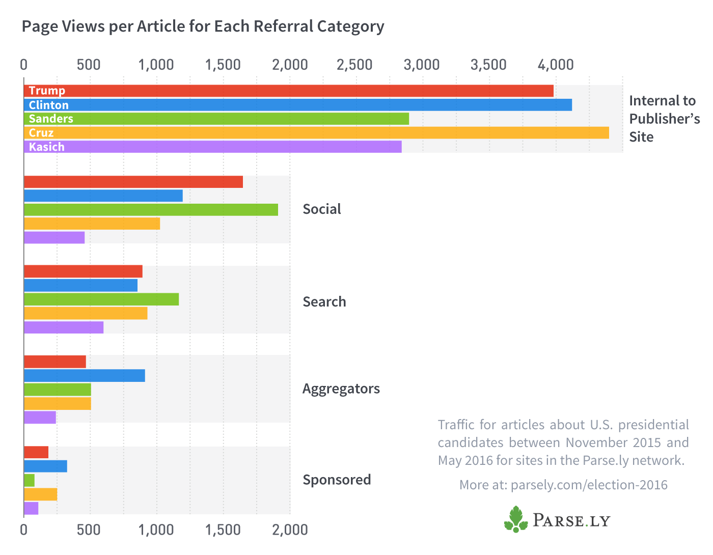 Page Views per Article for Each Referral Category