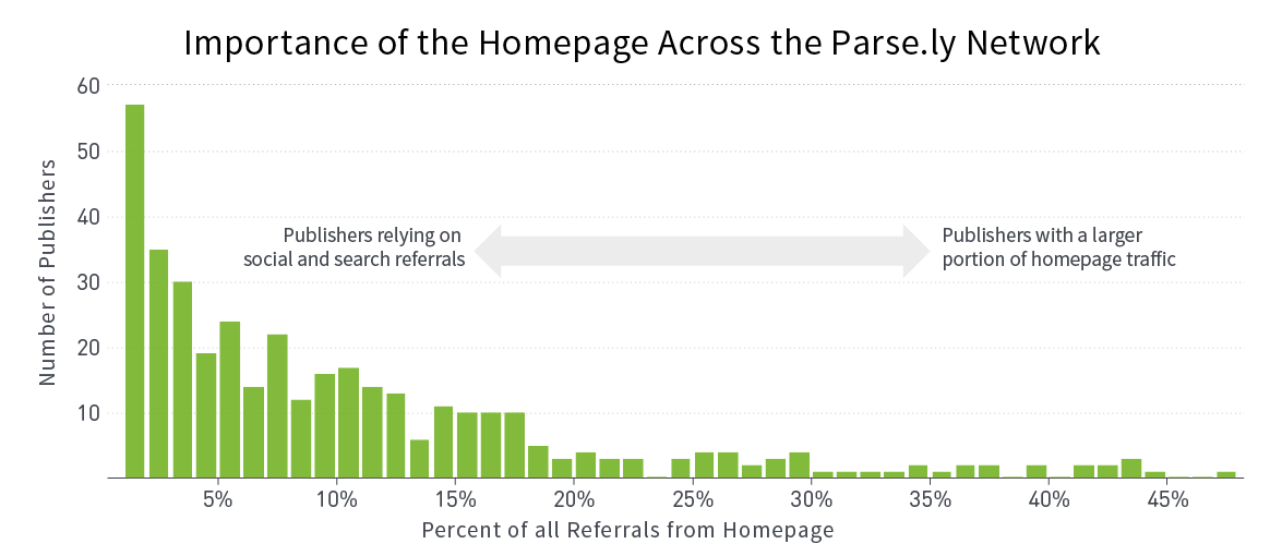 Importance of the Homepage Across the Parse.ly Network