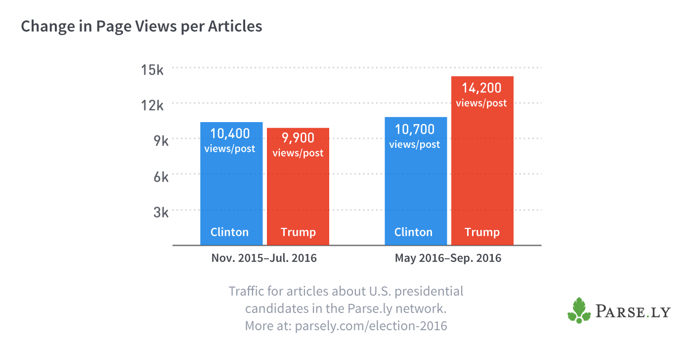 Election page views per post chart