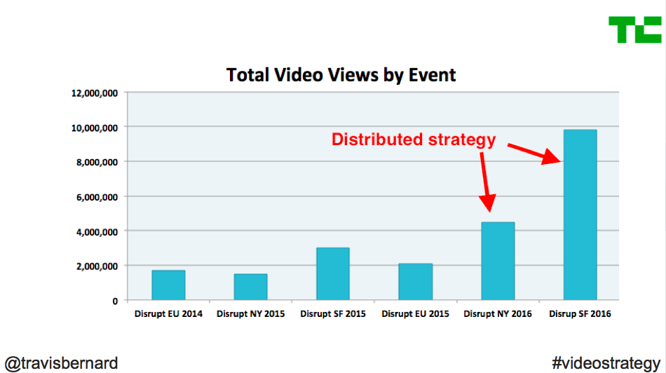 Distributed video strategy