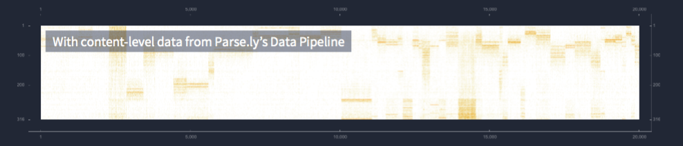 Mashable uses content-level data from the data pipeline
