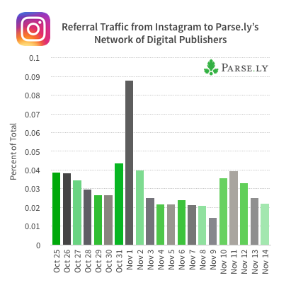 Instagram Referral Sources, Parse.ly