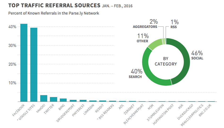 top traffic referral sources, facebook, google