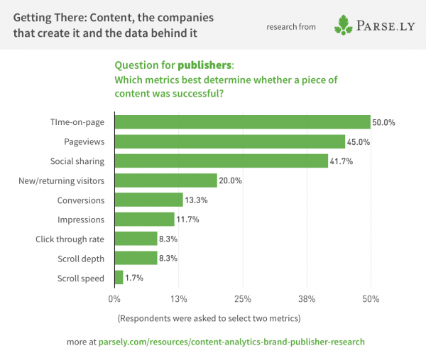 Survey data showing successful metrics for publishers