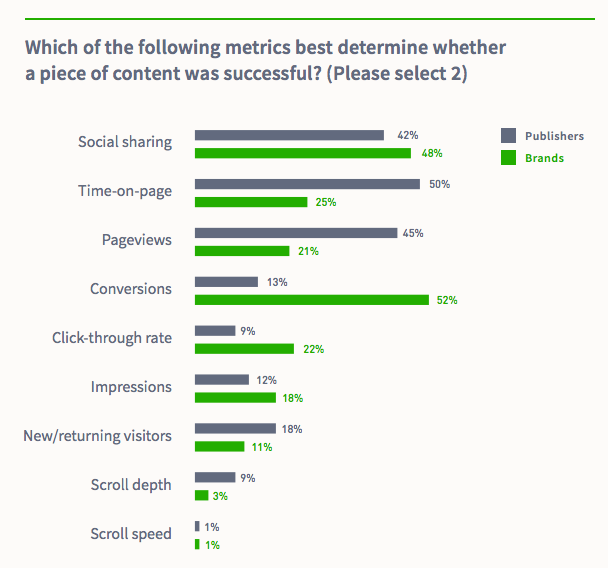chart comparing which metrics brands and publishers consider most useful, including conversions