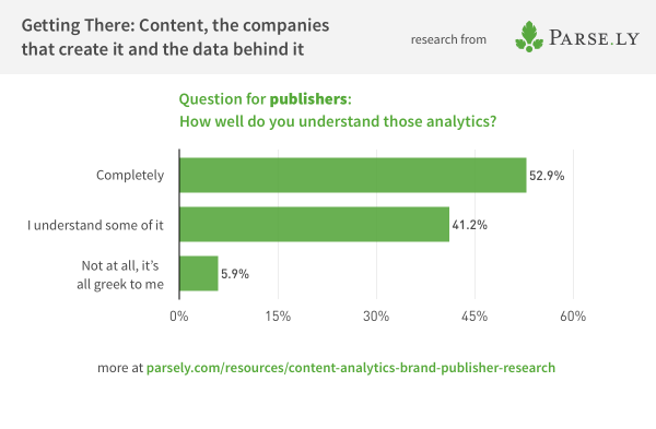 chart showing publishers' understanding of analytics