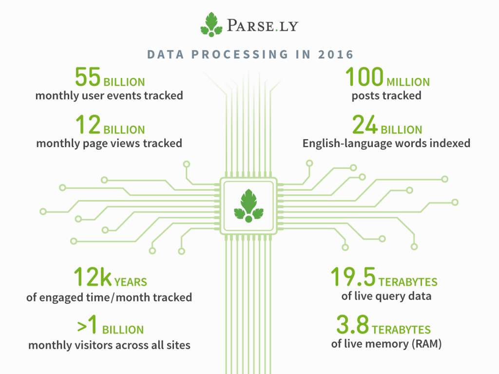 Parse.ly data processing in 2016