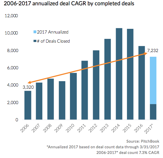 2006-2017 annualized deal CAGR by completed deals