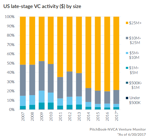 US late-stage VC activity ($) by size