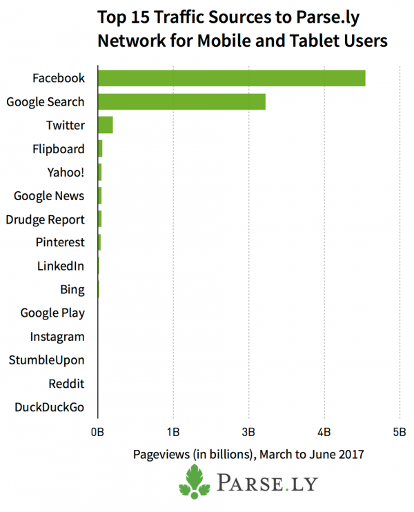 graph of Flipboard traffic for mobile and tablet users