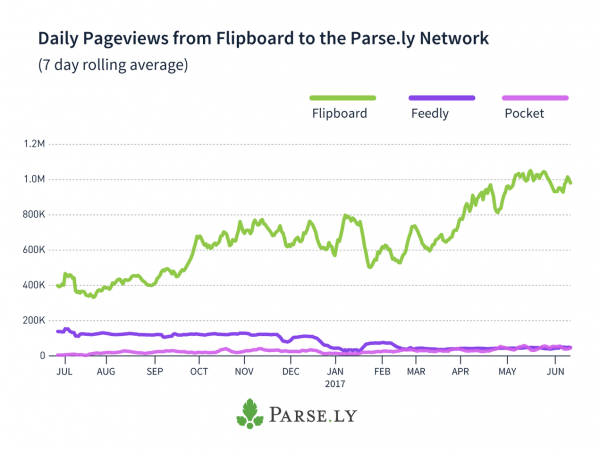 graph of daily pageviews from Flipboard to the Parse.ly network