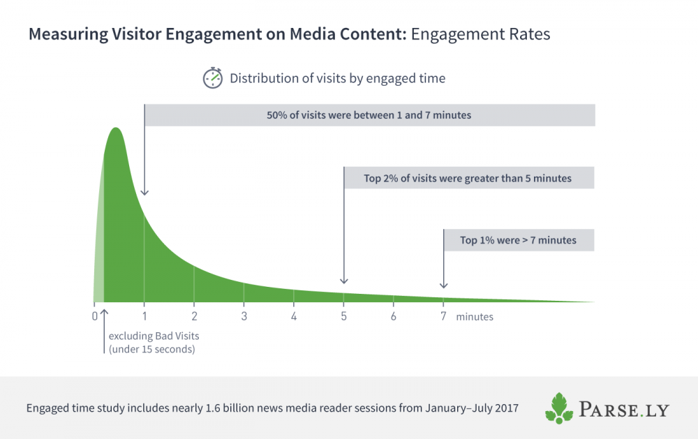 chart of engaged time distribution for content