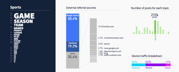 breakdown of referral traffic to sports articles in Parse.ly's network