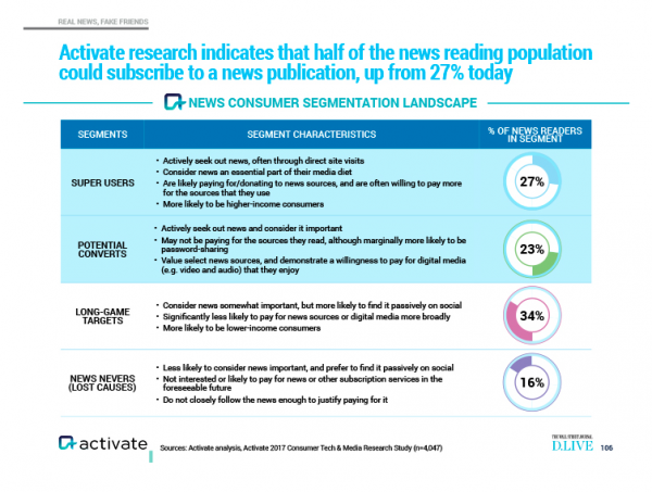 chart from Activate showing super users and other news reader segments