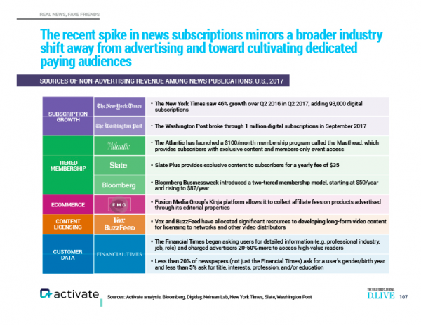 chart from Activate showing publishers' revenue models