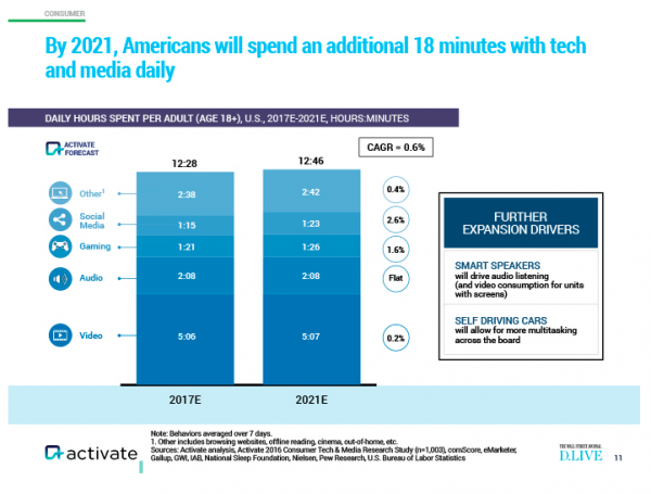 chart from Activate showing how users spend time with digital media