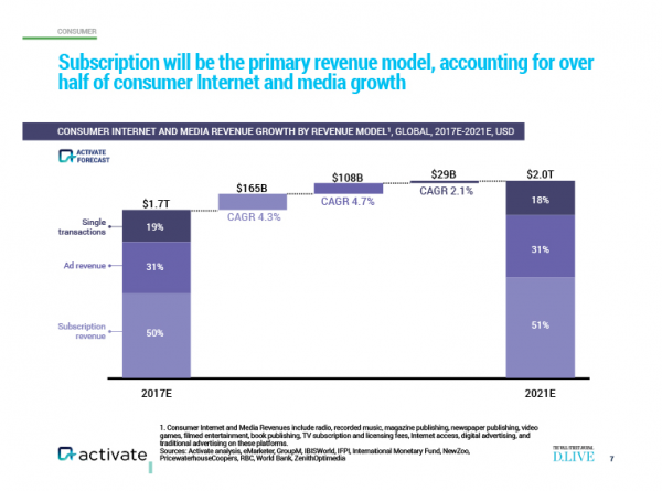 chart from Activate showing subscription revenue model growth