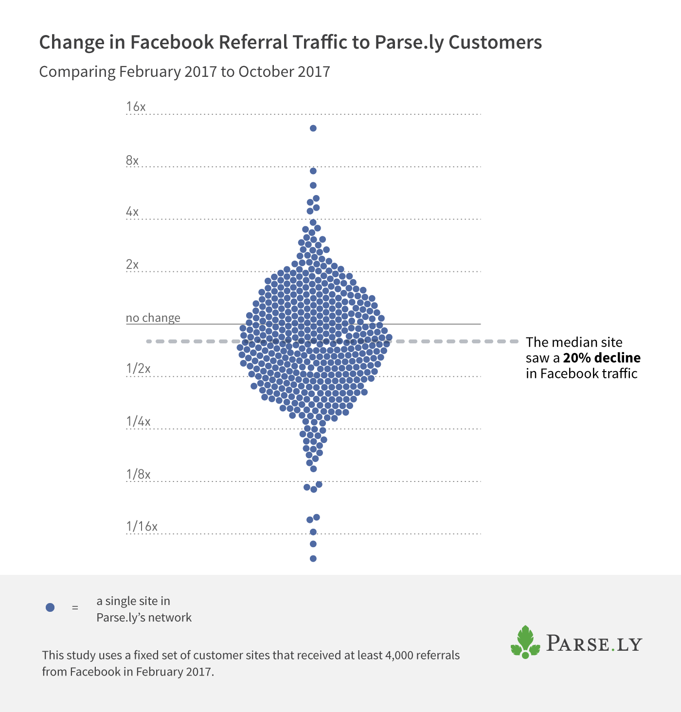 change in Facebook referral traffic to publishers