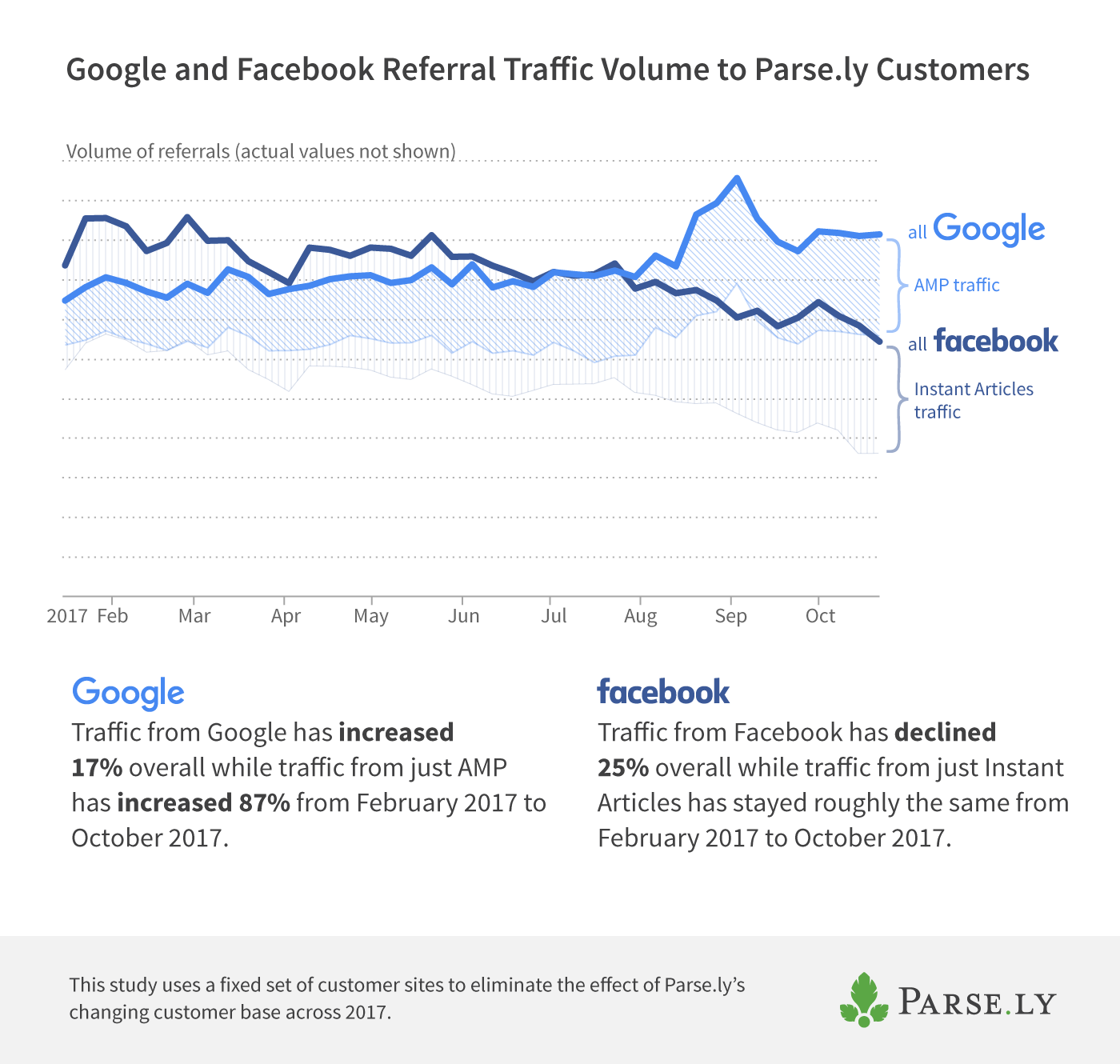 Google and Facebook referral traffic volume