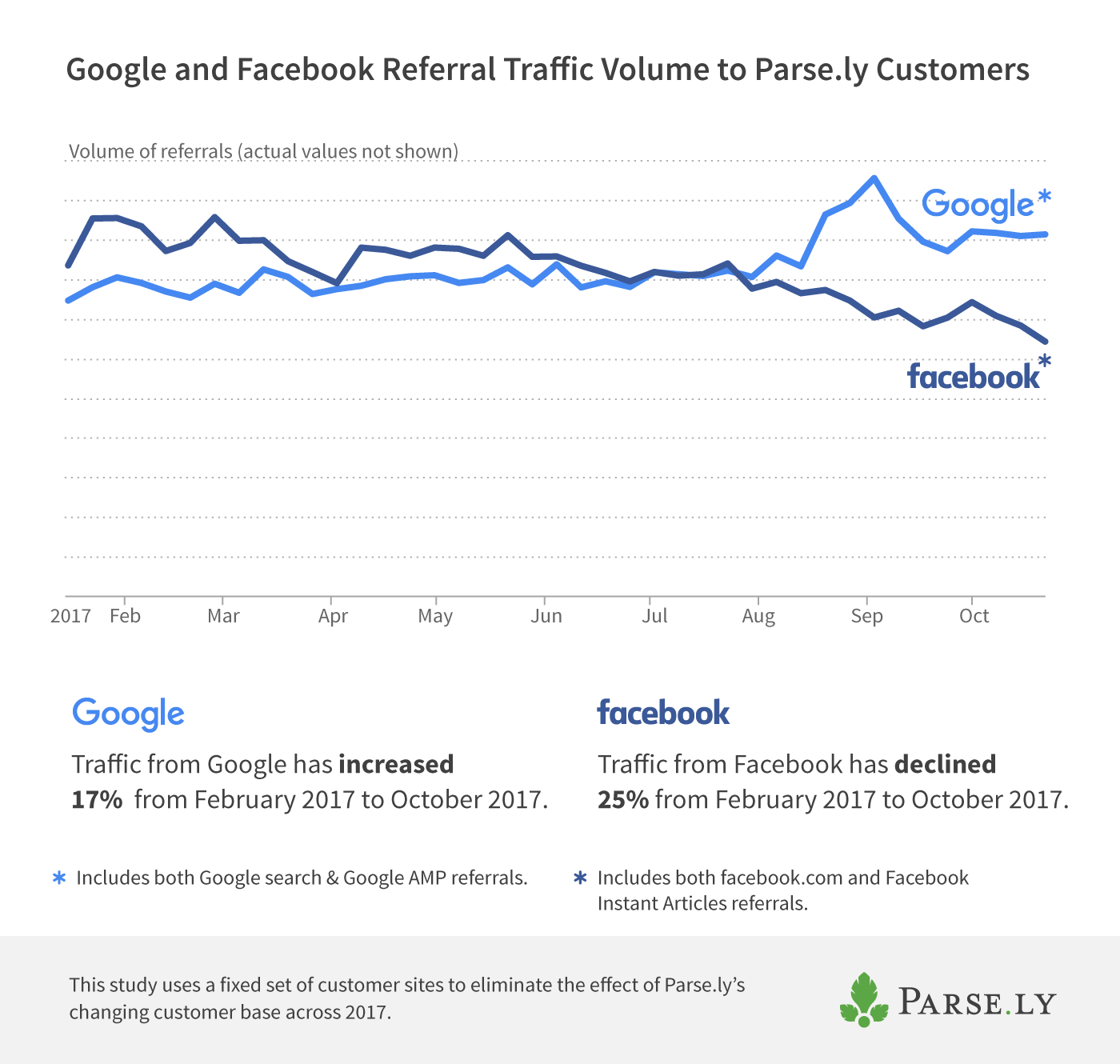 Google Search and Facebook referral traffic volume