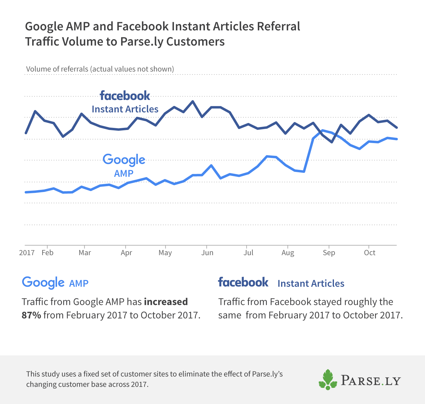 Google AMP and Facebook Instant Articles referral traffic