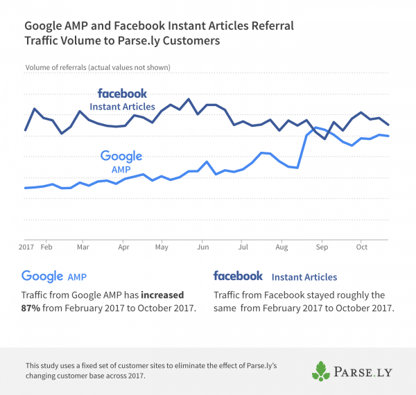 Google AMP and Facebook Instant Articles referral traffic