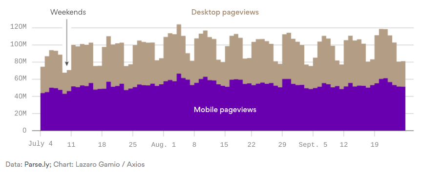mobile vs. desktop traffic