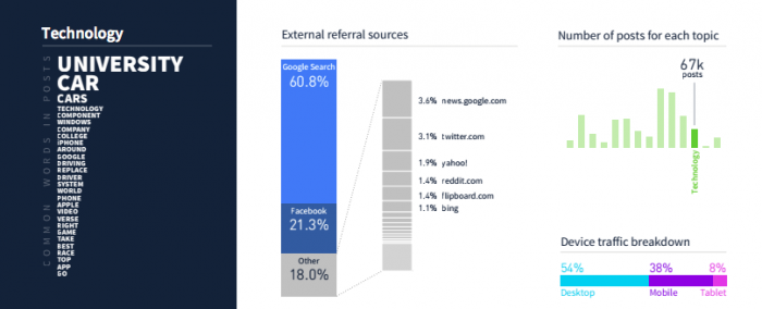 referral traffic to technology articles