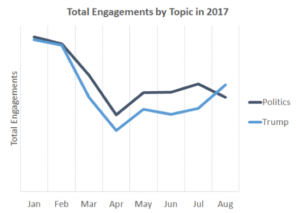 Total Engagements by Topic in 2017
