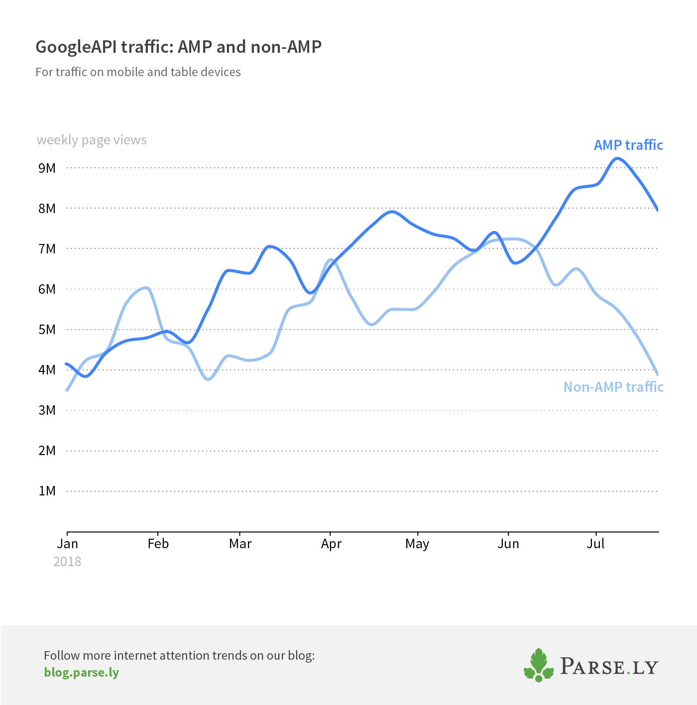 AMP and non-AMP Googleapi traffic