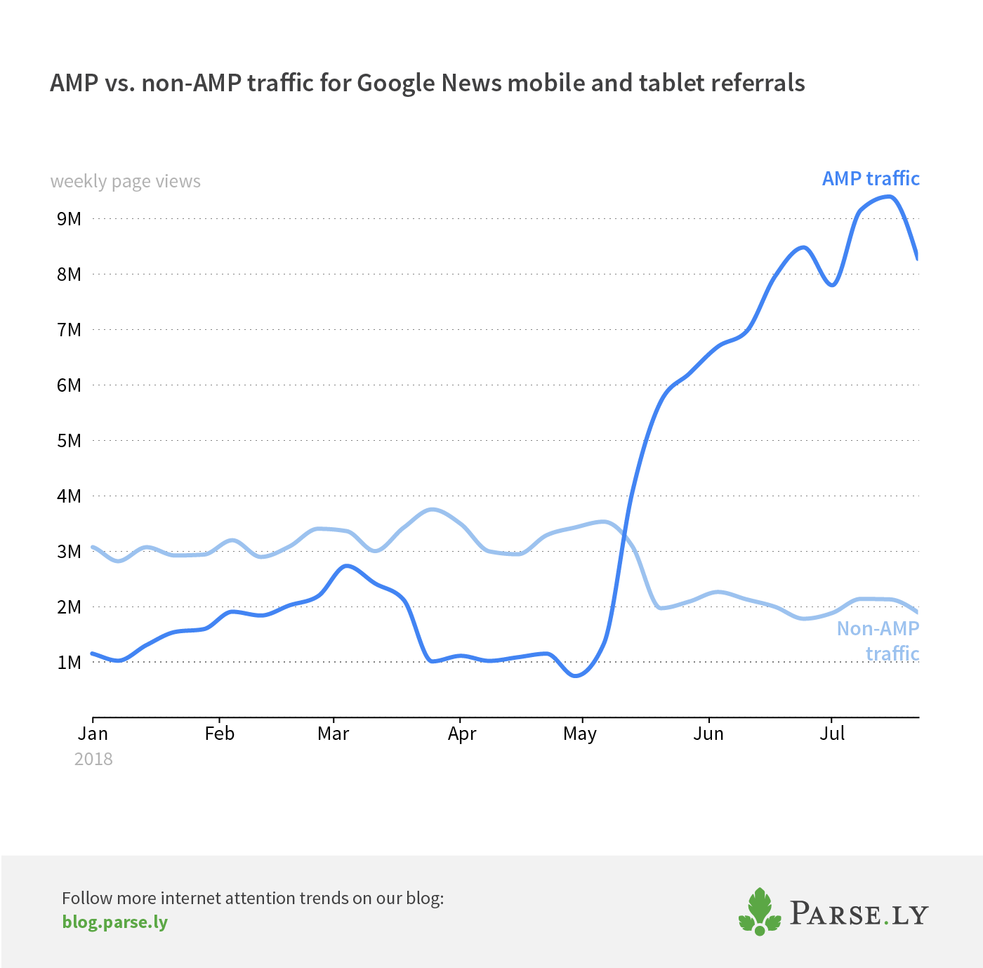 Google News AMP vs. non-AMP traffic