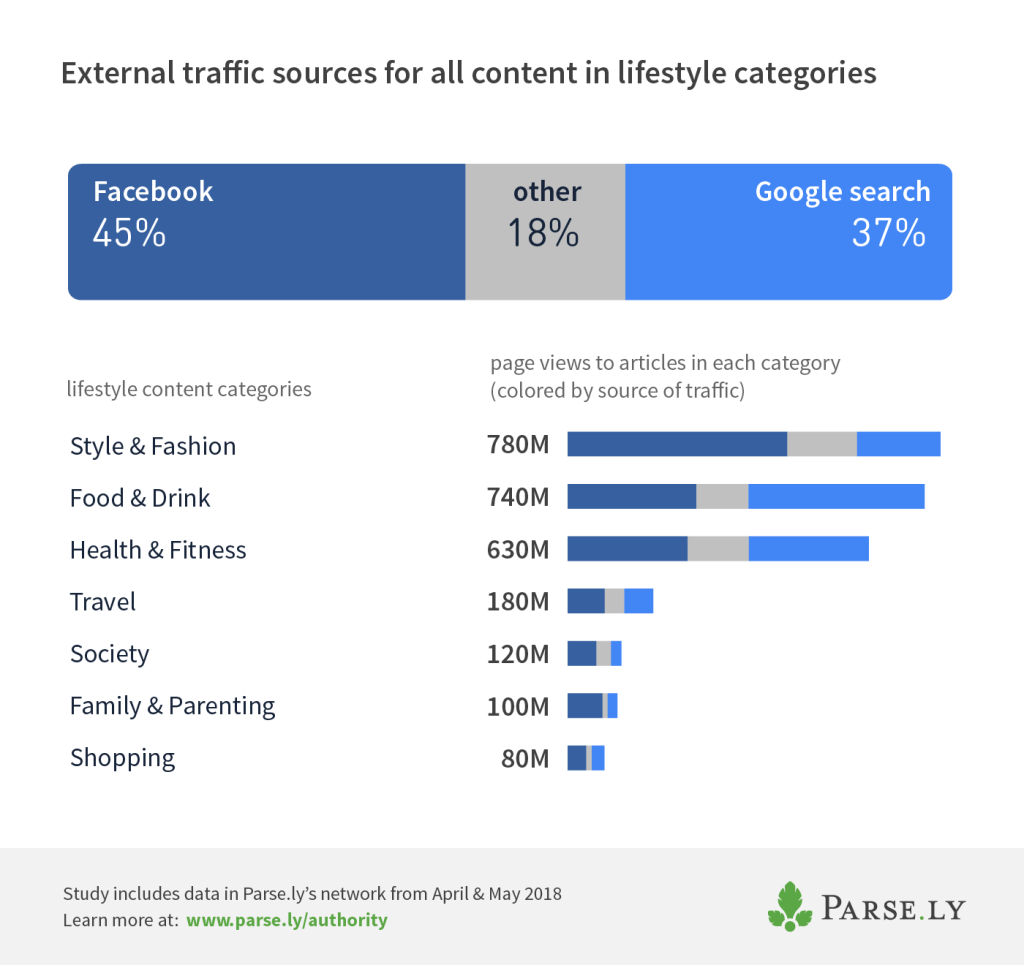 lifestyle categories referral traffic