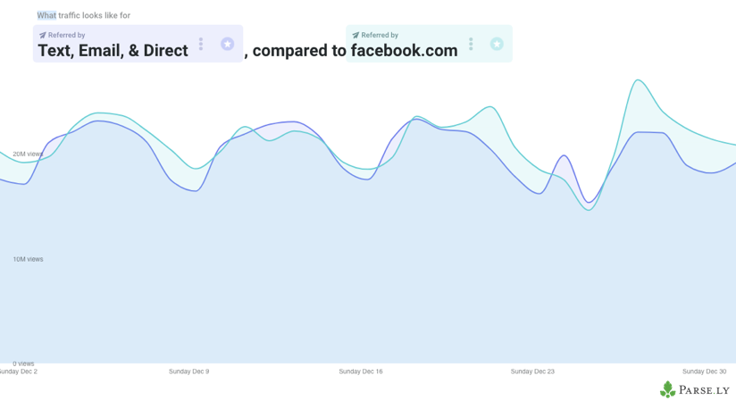 Facebook traffic versus Direct traffic