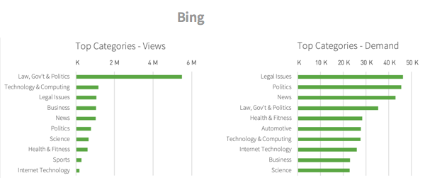 Categories viewed from Bing Search referrals