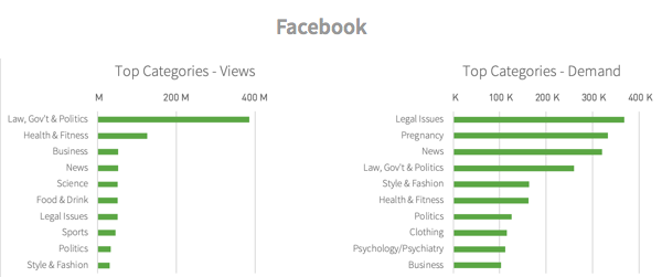 Categories viewed from Facebook referrals