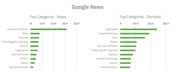 Categories viewed from GoogleNews referrals