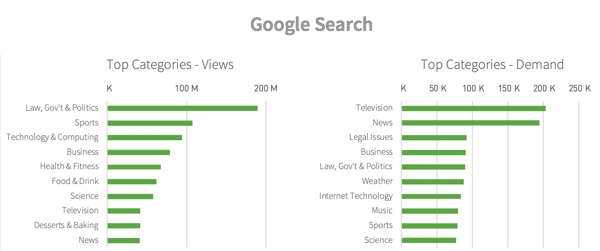 Categories viewed from Google Search referrals