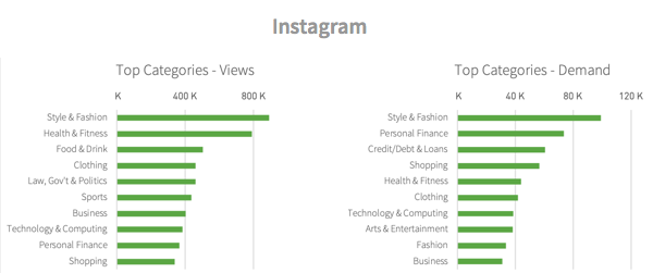 Categories viewed from Instagram referrals