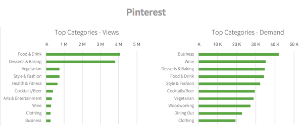 Categories viewed from Pinterest referrals